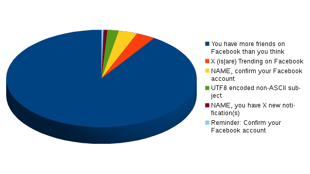 99% of Facebook mail has these subject lines.