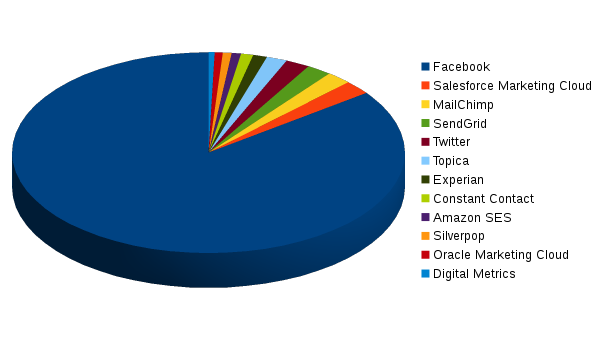 Facebook vs Top 10 ESPs