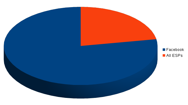 Facebook vs all ESPs