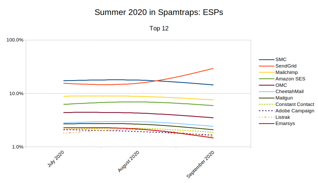 A logarithmic chart of the  contributions of various ESPs in the Koli-Lõks OÜ spamtraps over the period of July to September 2020.